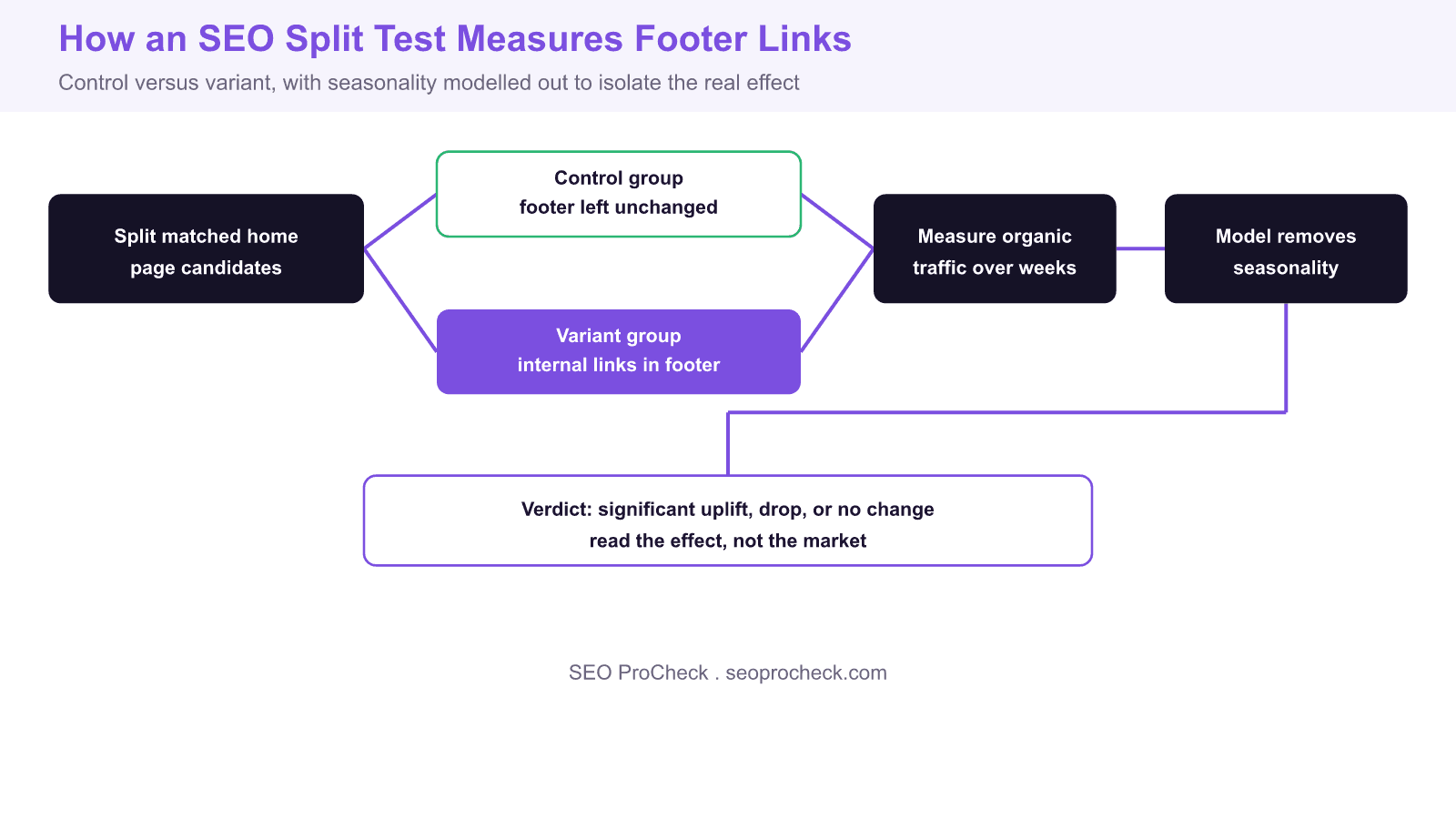 Flow diagram of an seo split test for footer internal links: matched pages are divided into a control group left unchanged and a variant group with footer links added, organic traffic is measured over weeks, and a statistical model separates the link effect from seasonality to reach a verdict.