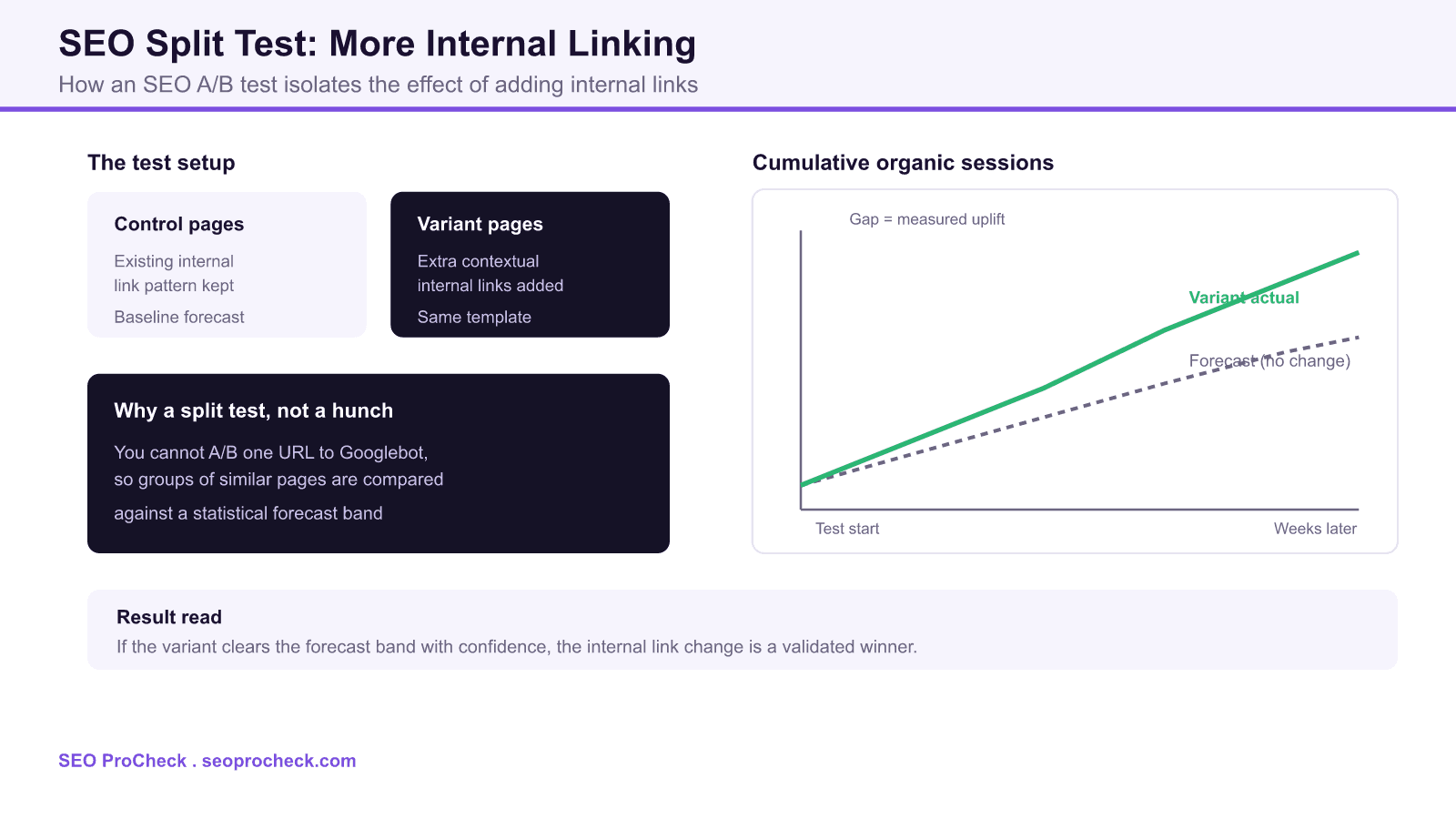 Diagram of an seo split test for internal linking, showing control and variant page groups and a cumulative sessions chart where the variant line rises above the no change forecast band.