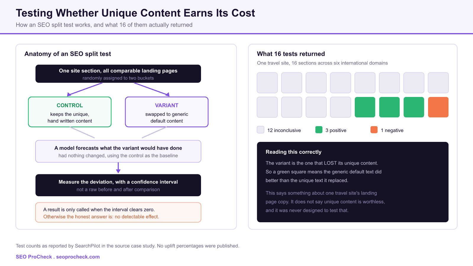 Diagram explaining how an seo split test assigns comparable landing pages to a control keeping unique content and a variant swapped to generic default content, next to a grid showing the outcome of 16 such tests: twelve inconclusive, three positive and one negative.