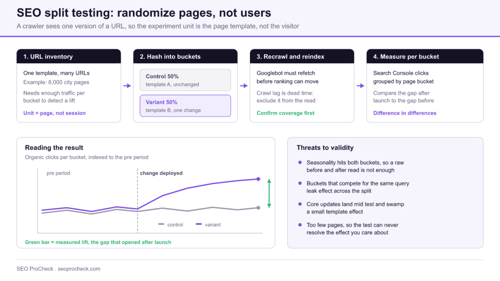 Experimentation & measurement for search engine optimization from airbnb 3 Experimentation & measurement for search engine optimization from airbnb