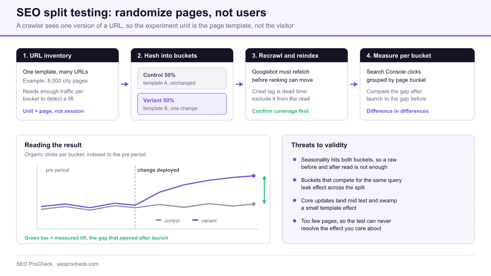 Experimentation & measurement for search engine optimization from airbnb 4 Diagram of an seo split test: a page inventory is hashed into control and variant buckets, googlebot recrawls both templates, and organic clicks per bucket are compared with difference in differences.