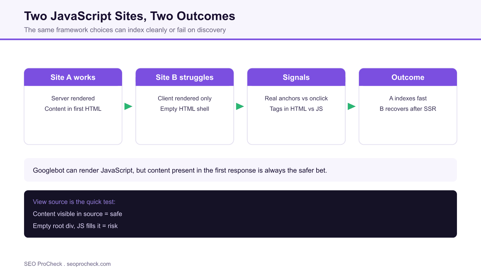 Diagram comparing two javascript dependent websites, one server rendered site that indexed well and one client rendered site that struggled, with their differing outcomes.