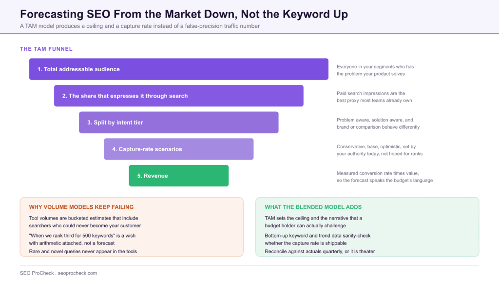 Forecasting seo with total addressable market (tam) 3 Forecasting seo with total addressable market (tam)