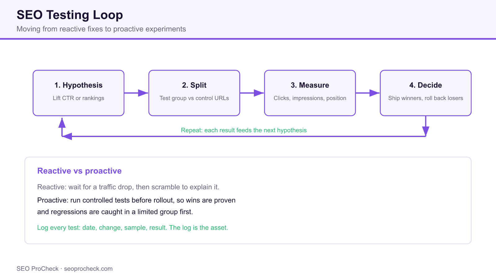 Diagram of an seo testing loop with four stages, hypothesis, split test, measure, and decide, cycling back to feed the next experiment.