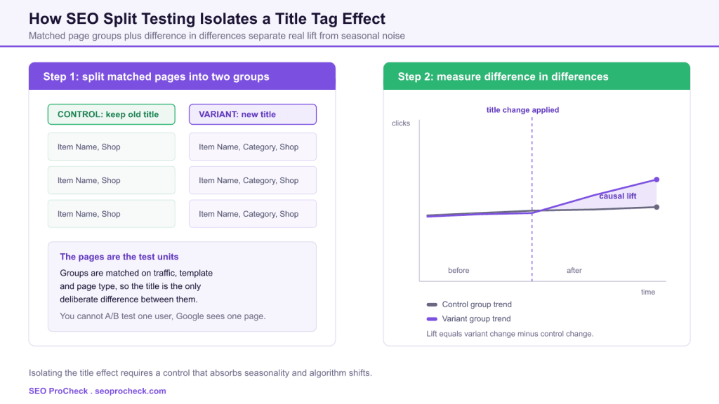 Seo title tag optimization at etsy: experimental design and causal inference 3 Seo title tag optimization at etsy: experimental design and causal inference