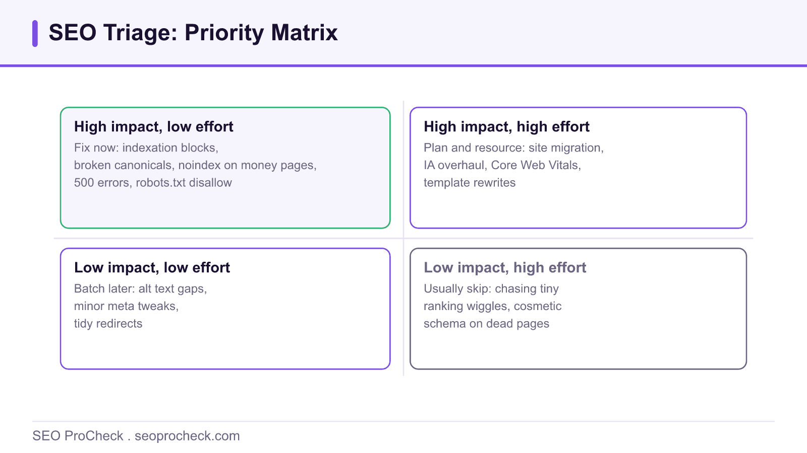 Do you have an seo triage plan? 11 things to check 4 Two by two seo triage priority matrix plotting impact against effort with example fixes in each quadrant.
