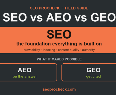 SEO is the foundation everything is built on; AEO (be the answer) and GEO (get cited) are what it makes possible
