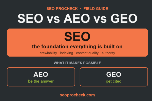SEO is the foundation everything is built on; AEO (be the answer) and GEO (get cited) are what it makes possible