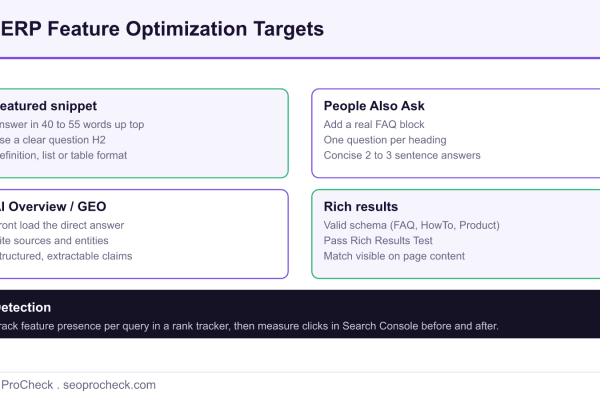 Diagram of SERP feature optimization targets: featured snippet, People Also Ask, AI overview, and rich results.