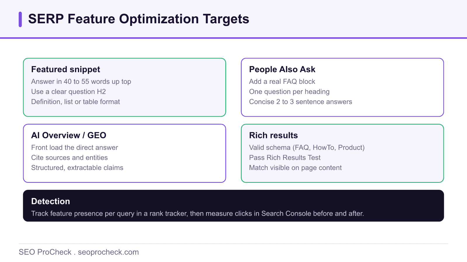 Algorithm visibility serp feature optimization 4 Diagram of serp feature optimization targets: featured snippet, people also ask, ai overview, and rich results.