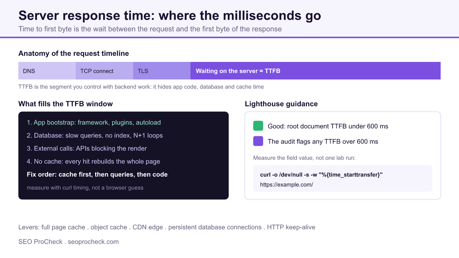 Server response time optimization 4 Diagram breaking down time to first byte into app bootstrap, database, external calls and caching, with the lighthouse 600 ms server response threshold.