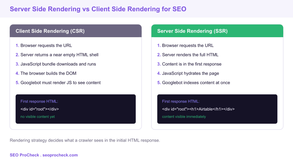 Server side rendering and its relationship with seo in airtable 3 Server side rendering and its relationship with seo in airtable