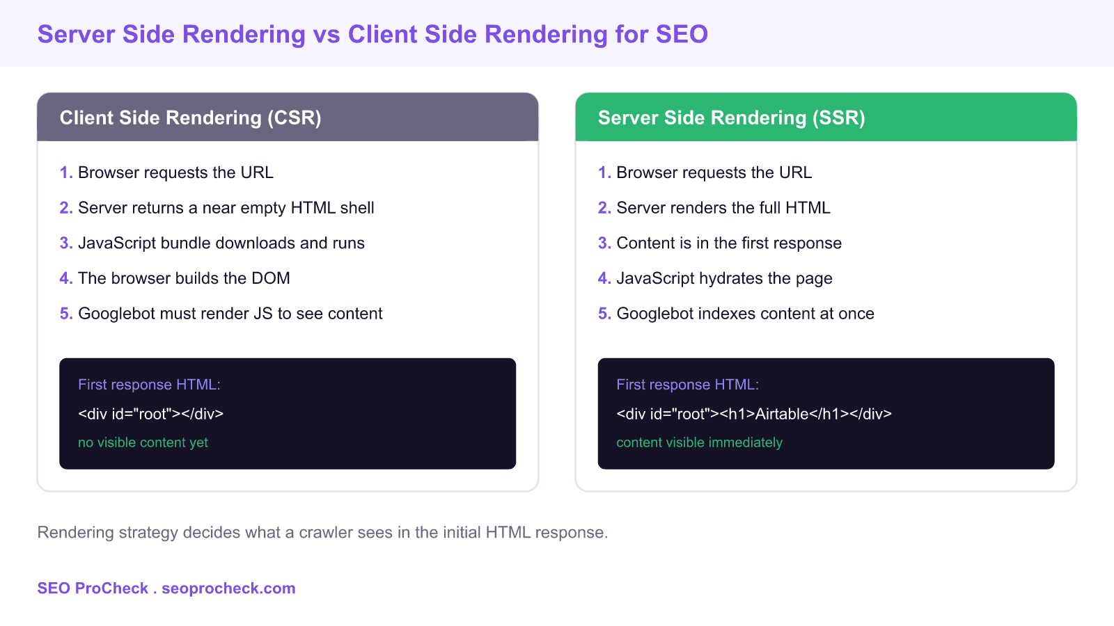 Server side rendering and its relationship with seo in airtable 4 Diagram comparing client side rendering and server side rendering and what googlebot sees in the first html response.