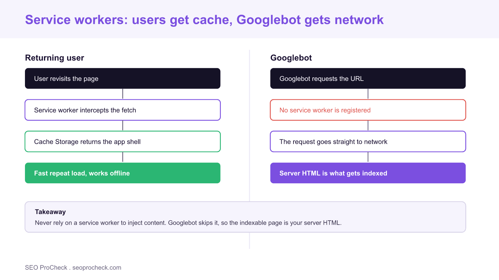 Service worker impact on seo 4 Diagram contrasting a returning user, whose service worker intercepts the fetch and returns the app shell from cache storage, with googlebot, which registers no service worker and always fetches the server html that gets indexed.