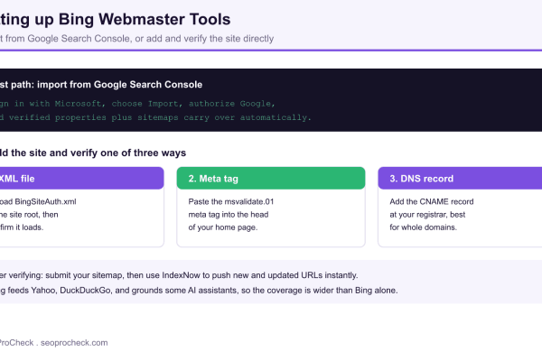 Setting up Bing Webmaster Tools, the fast path of importing verified properties from Google Search Console, and three direct verification methods, XML file, meta tag, and DNS record.
