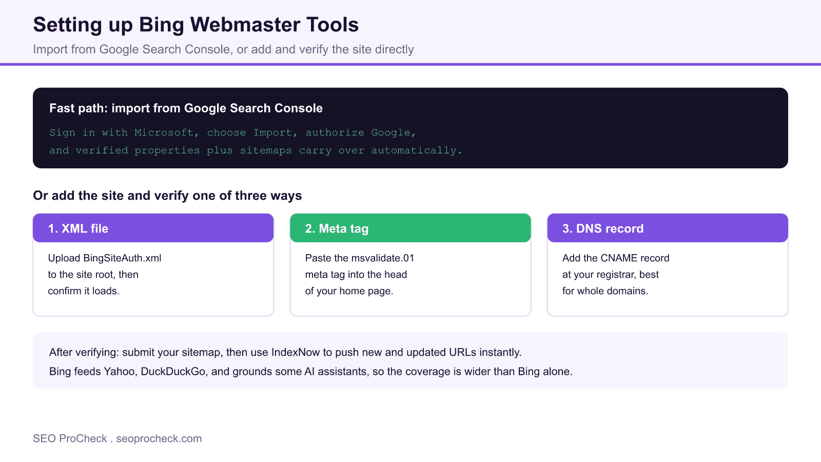 Setting up bing webmaster tools, the fast path of importing verified properties from google search console, and three direct verification methods, xml file, meta tag, and dns record.