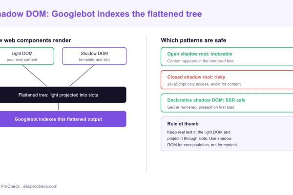 Diagram showing how web components render, with light DOM content and a shadow DOM template combining into a flattened tree that Googlebot indexes, alongside safe patterns: open shadow root and declarative shadow DOM indexable, closed shadow root risky for content.