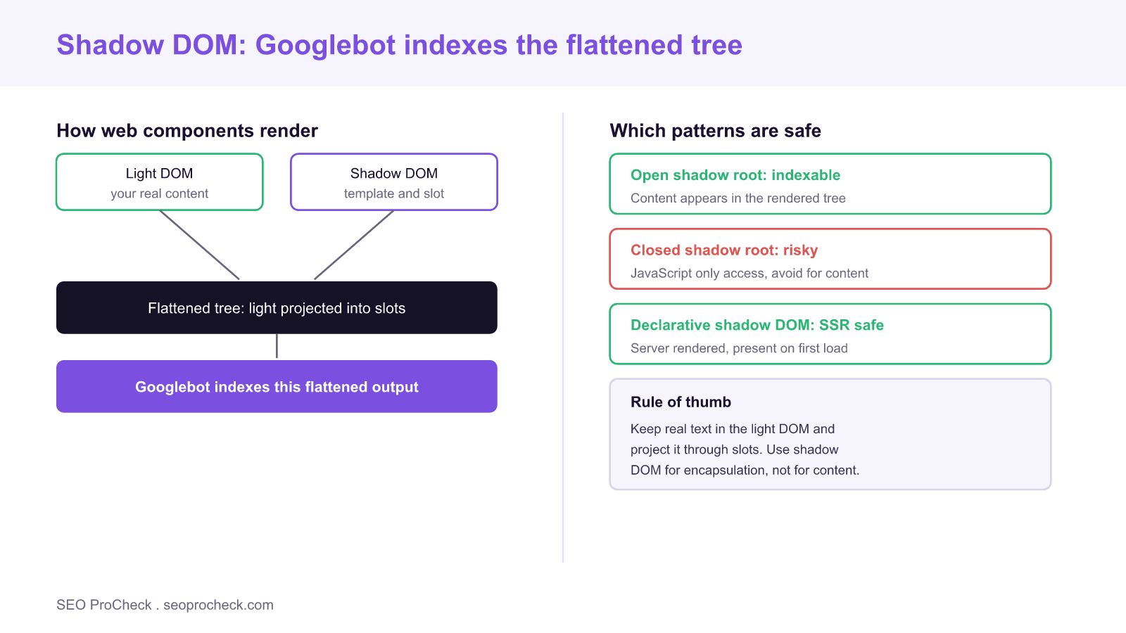 Diagram showing how web components render, with light dom content and a shadow dom template combining into a flattened tree that googlebot indexes, alongside safe patterns: open shadow root and declarative shadow dom indexable, closed shadow root risky for content.