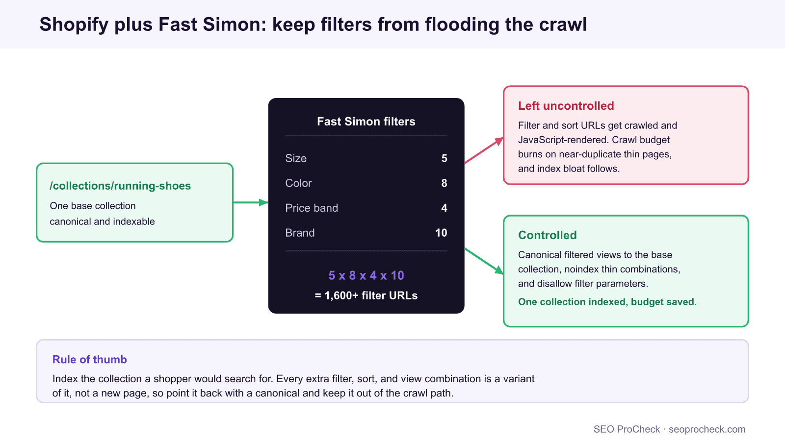 Diagram of shopify with fast simon filters: one base collection stays canonical and indexable, while size, color, price and brand filters multiply into 1,600 plus urls that should be canonicalized, noindexed, and disallowed to protect crawl budget.