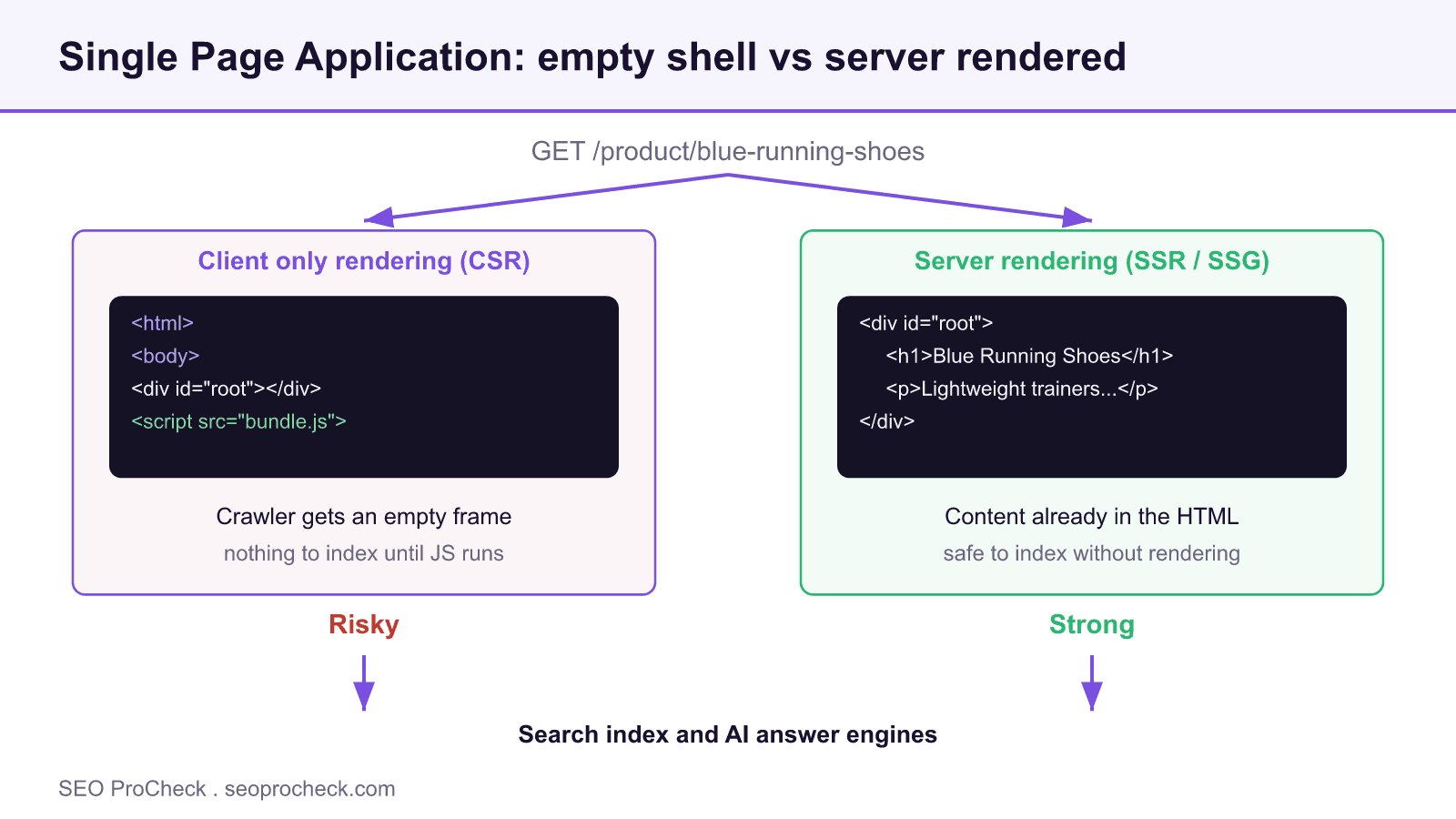 Diagram comparing an empty client rendered single page application shell with server rendered html that already contains content for crawlers.