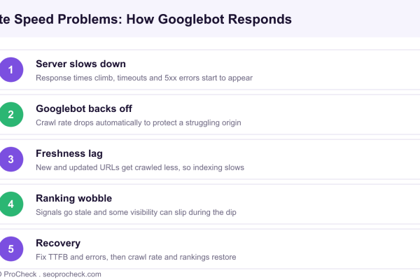 Diagram showing how Googlebot lowers its crawl rate when a site slows down and how rankings recover once performance is fixed.