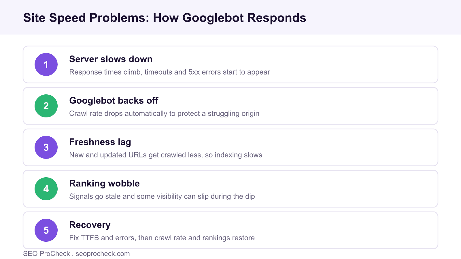Diagram showing how Googlebot lowers its crawl rate when a site slows down and how rankings recover once performance is fixed.