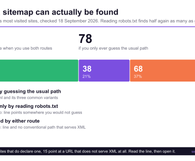 Stacked bar of 184 of the web's most visited sites showing where an XML sitemap can be found. 78 sites by guessing the usual path, 38 more only by reading the Sitemap line in robots.txt, and 68 by neither route.