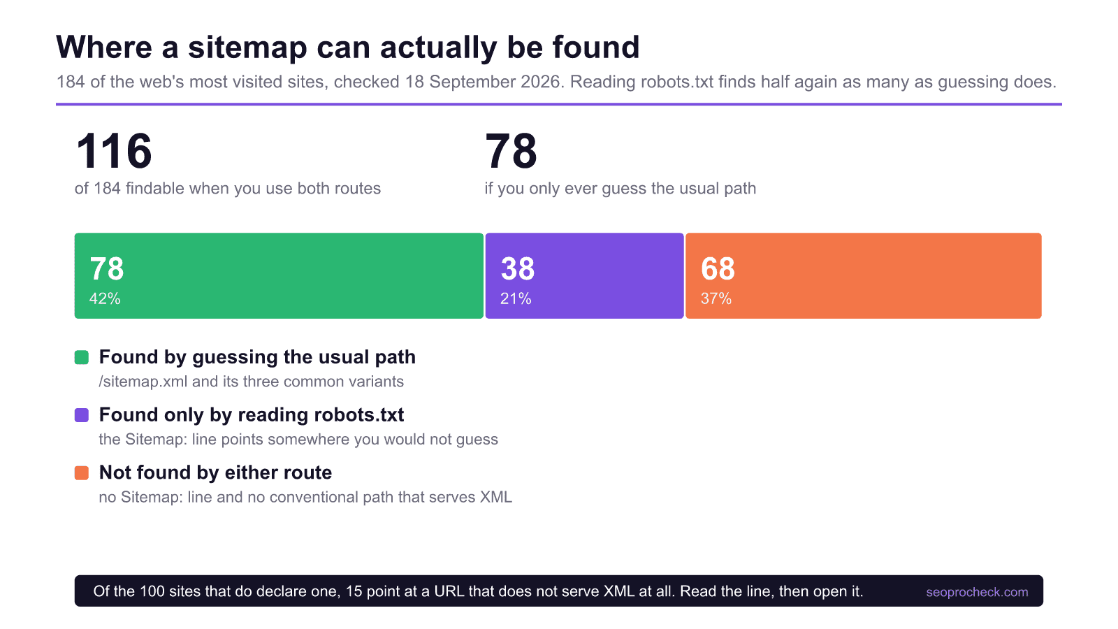 Stacked bar of 184 of the web's most visited sites showing where an xml sitemap can be found. 78 sites by guessing the usual path, 38 more only by reading the sitemap line in robots. Txt, and 68 by neither route.