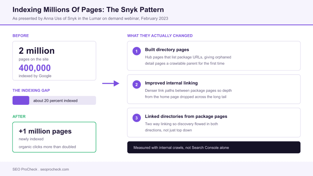 Webinar on-demand: seo case study: how to index millions of pages through technical seo improvements - lumar 3 Webinar on-demand: seo case study: how to index millions of pages through technical seo improvements - lumar