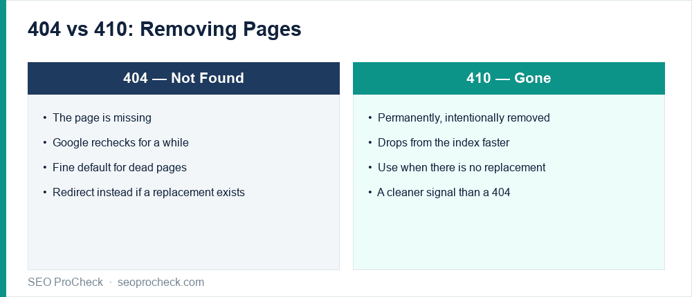 Comparison: 404 not found (google rechecks) versus 410 gone (drops from index faster)
