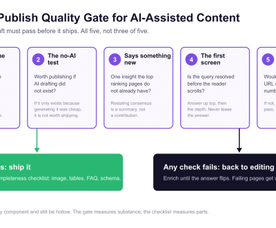 The Pre-Publish Quality Gate for AI-Assisted Content (diagram) Flowchart of the five check pre-publish quality gate for AI-assisted content: the anyone test, the no-AI test, says something new, the first screen, and the recommend test. All five passing leads to ship it; any failure leads back to editing.