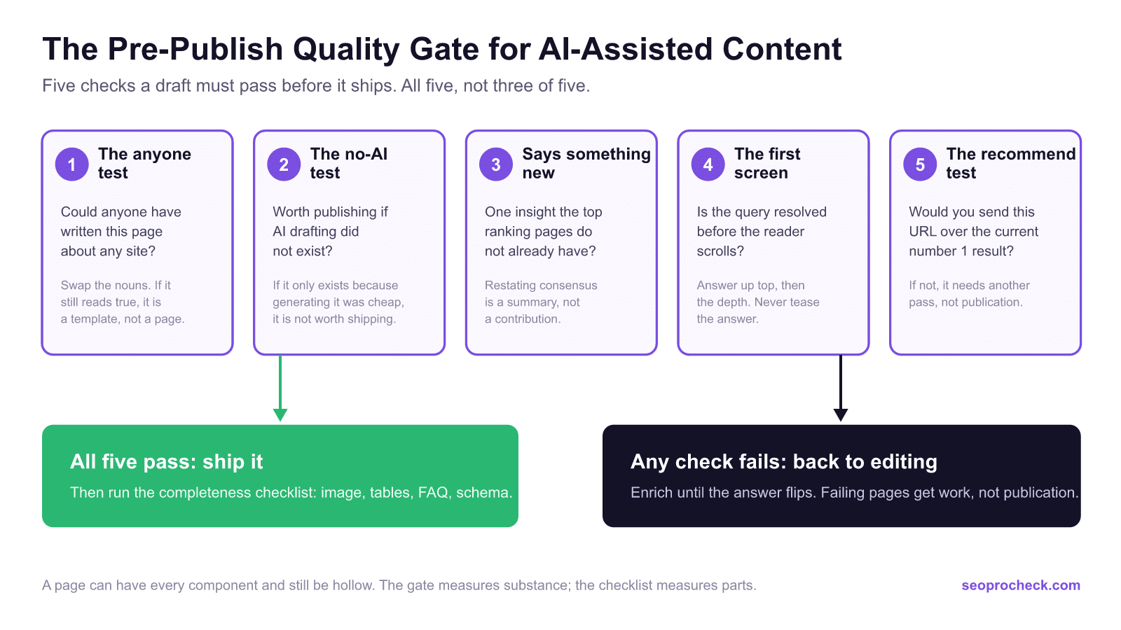 Flowchart of the five check pre-publish quality gate for ai-assisted content: the anyone test, the no-ai test, says something new, the first screen, and the recommend test. All five passing leads to ship it; any failure leads back to editing.