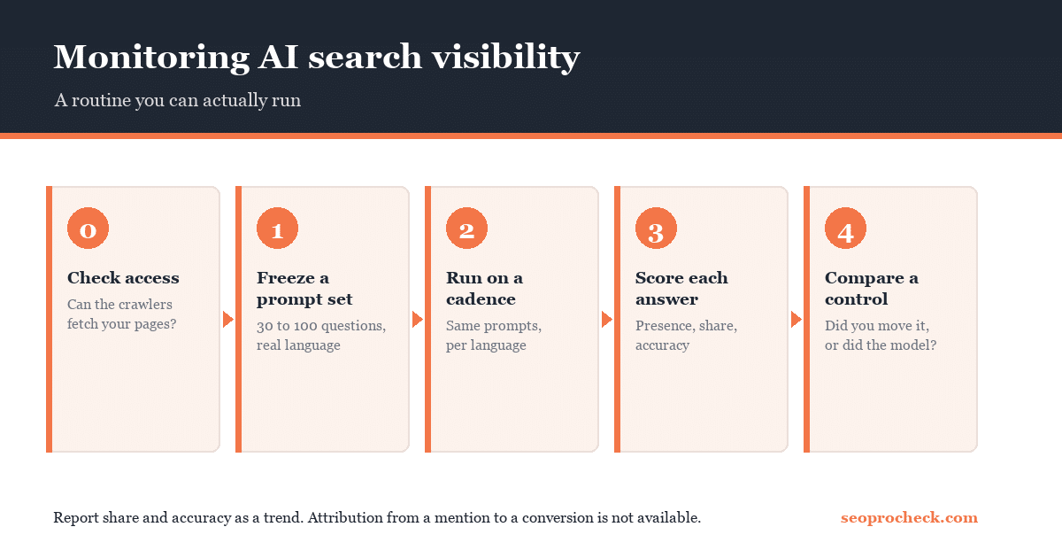 A five step routine for monitoring ai search visibility: check crawler access, freeze a prompt set, run on a cadence per language, score presence share and accuracy, then compare against a control set.