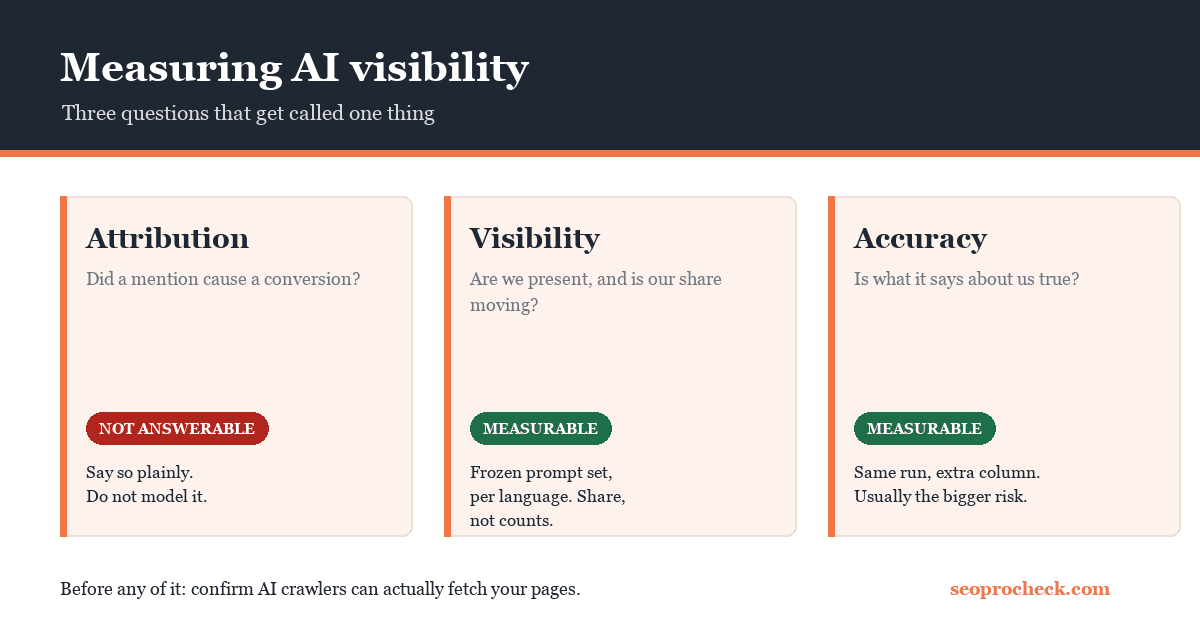 Monitoring your ai search visibility 4 Three cards comparing attribution, visibility and accuracy as separate ai visibility questions. Attribution asks whether a mention caused a conversion and is marked not answerable. Visibility and accuracy are marked measurable.