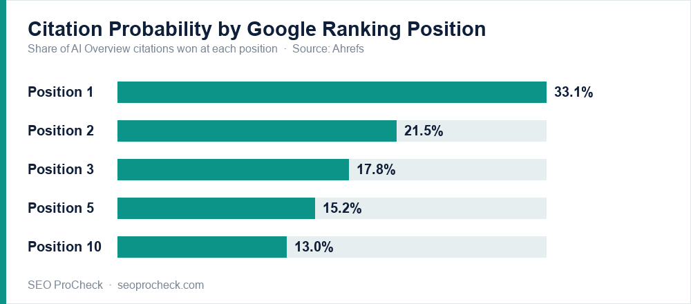 Google ai overviews: how to optimize for ai overview citations 6 Bar chart: ai overview citation probability by google ranking position, from 33% at position 1 down to 13% at position 10
