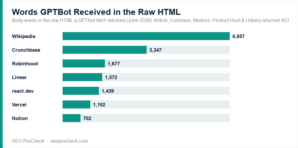 Bar chart of body words gptbot received in raw html from major sites, from wikipedia 6,657 down to notion 702