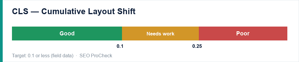 Cls thresholds: good under 0. 1, needs work to 0. 25, poor beyond