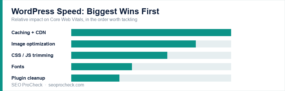 Wordpress speed wins ranked: caching biggest, then images, css/js, fonts, plugins