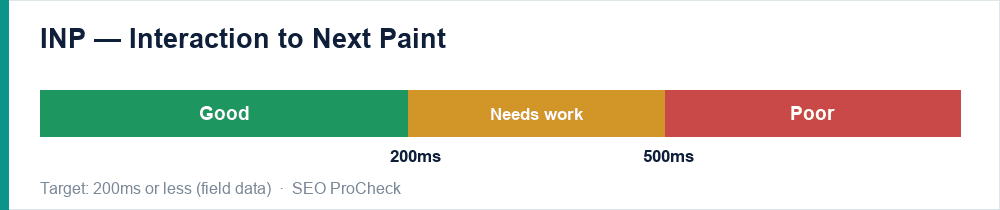 Inp thresholds: good under 200ms, needs work to 500ms, poor beyond
