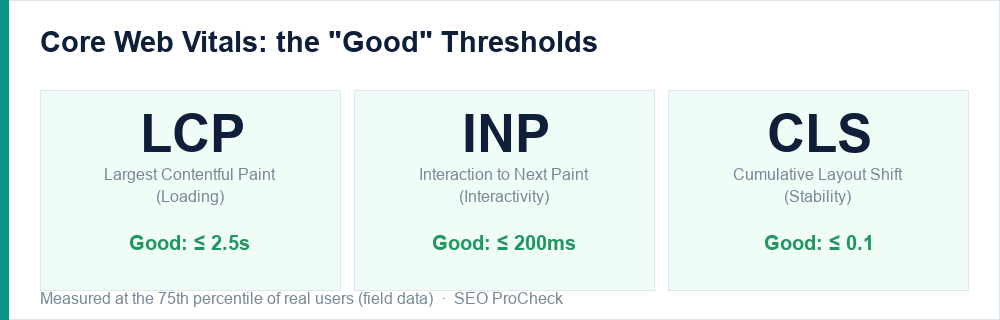 Core web vitals good thresholds