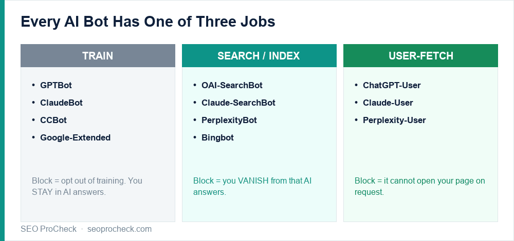 Which ai bots are you actually blocking? (gptbot, claudebot, perplexity & more) 2 Three-column diagram of ai bot jobs: train (gptbot, claudebot... ), search/index (oai-searchbot, perplexitybot... ), user-fetch (chatgpt-user... ), with the blocking consequence of each