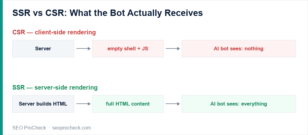 Diagram comparing csr (server sends empty shell, bot sees nothing) vs ssr (server sends full html, bot sees everything)