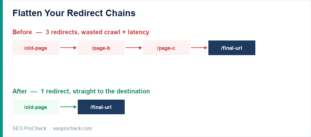 Diagram: flattening a three-hop redirect chain into a single redirect to the final url