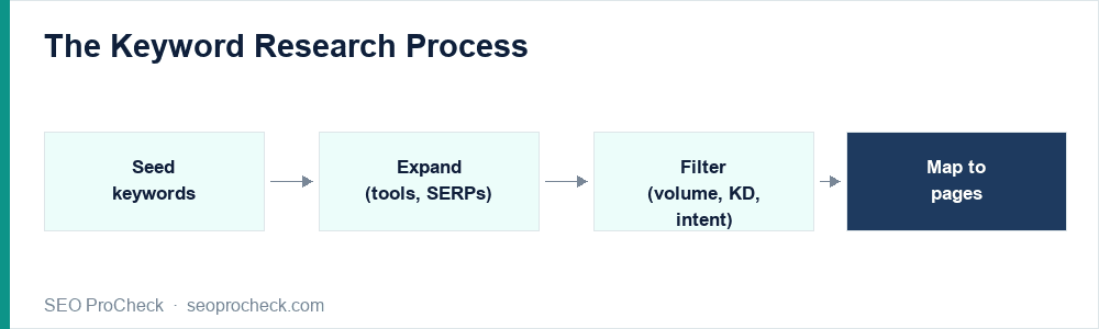 The keyword research process: seed keywords, expand with tools and serps, filter by volume/difficulty/intent, map to pages