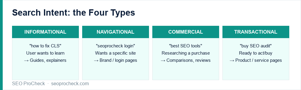 The four search intent types: informational, navigational, commercial, transactional, each with an example and the content to make