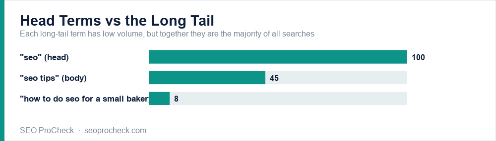 Chart showing head terms have high volume but long-tail terms, while low individually, make up the majority of searches