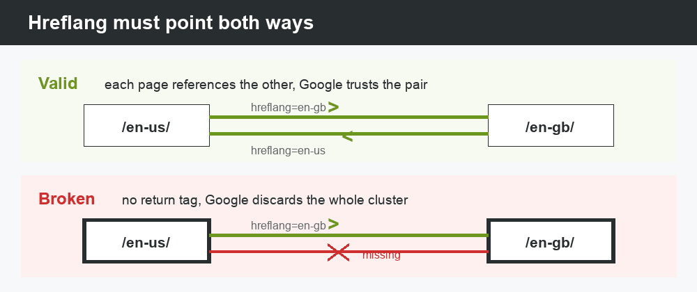 Hreflang return tags: reciprocal references are valid, a missing return tag makes google discard the cluster