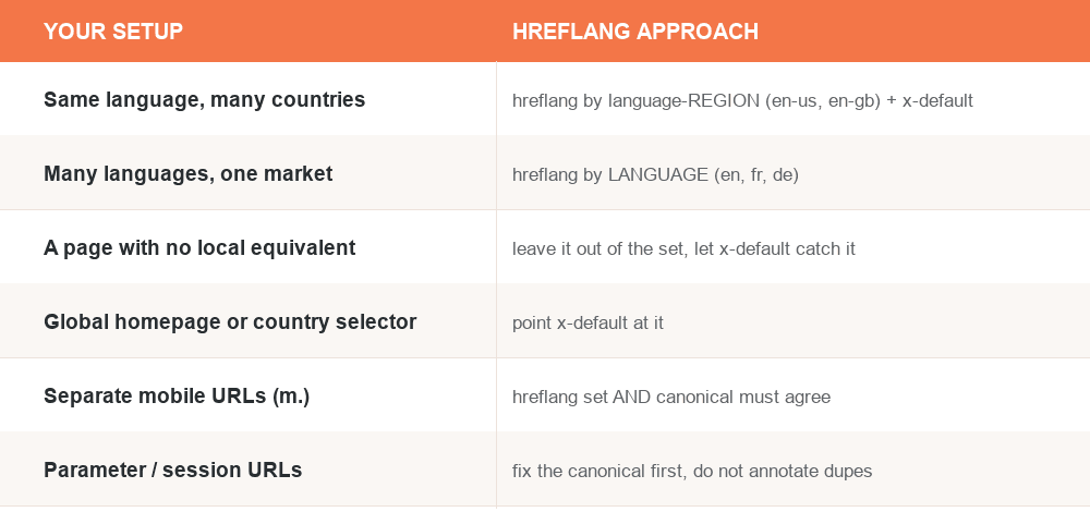Common hreflang scenarios and the right approach for each