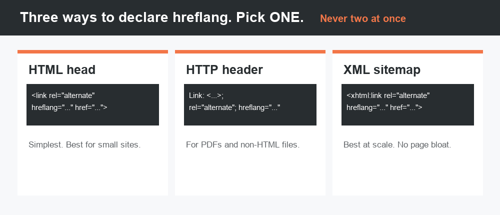 The three ways to declare hreflang: html head, http header, or xml sitemap, pick one