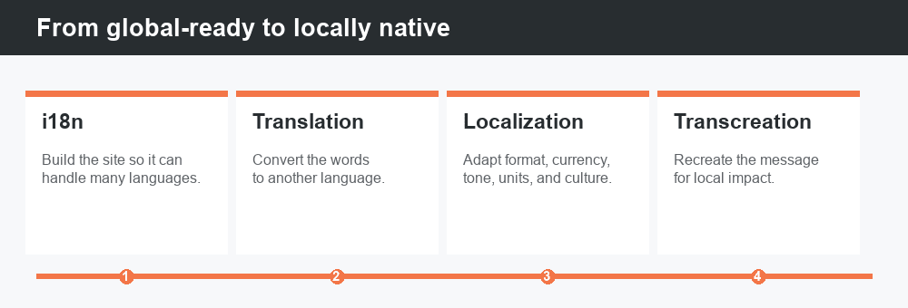 The spectrum from internationalization to translation to localization to transcreation
